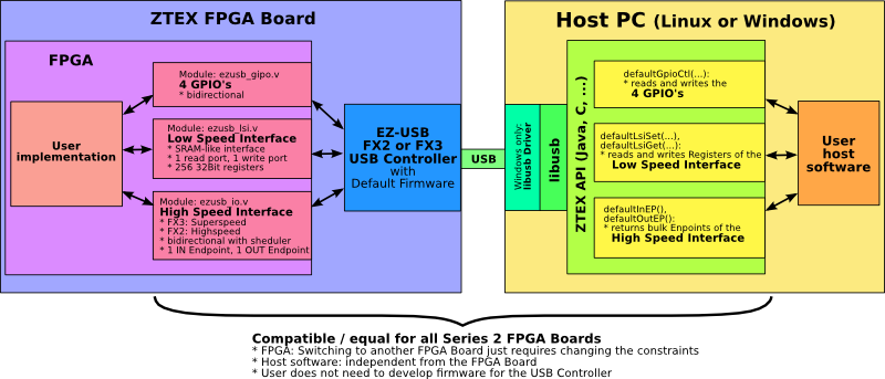 ZTEX Default Firmware overview