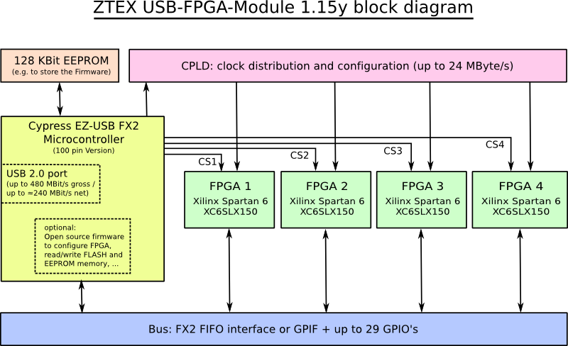USB-FPGA Module 1.15y block diagram